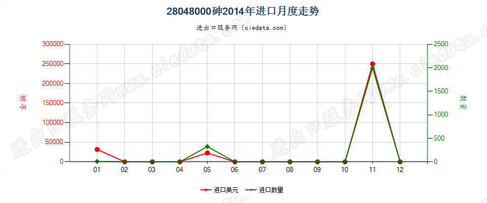 28048000砷进口2014年月度走势图