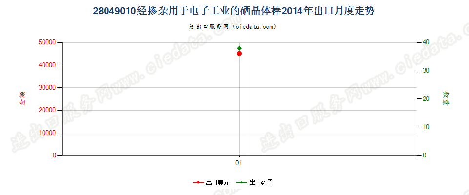 28049010经掺杂用于电子工业的硒晶体棒出口2014年月度走势图