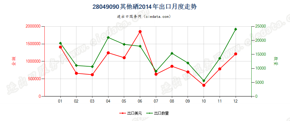 28049090其他硒出口2014年月度走势图