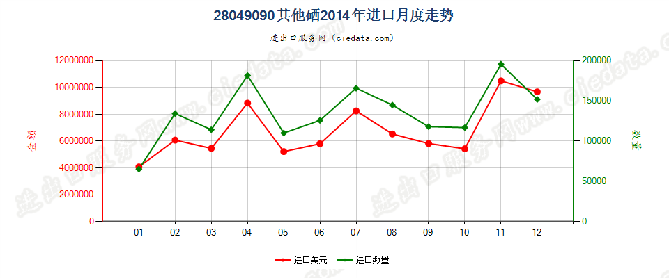 28049090其他硒进口2014年月度走势图