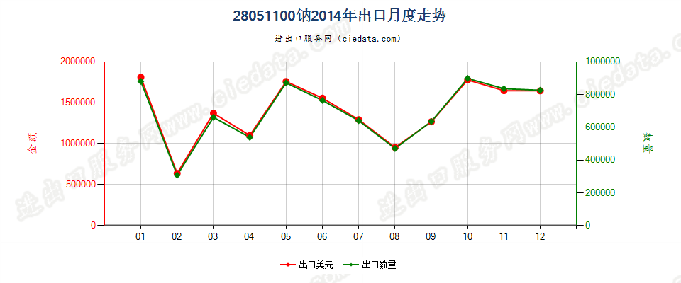 28051100钠出口2014年月度走势图