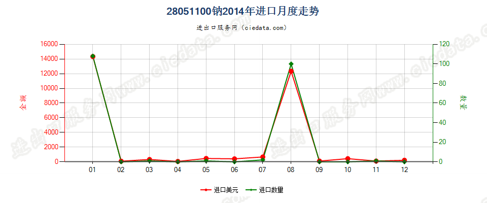 28051100钠进口2014年月度走势图