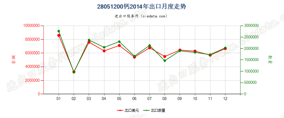 28051200钙出口2014年月度走势图