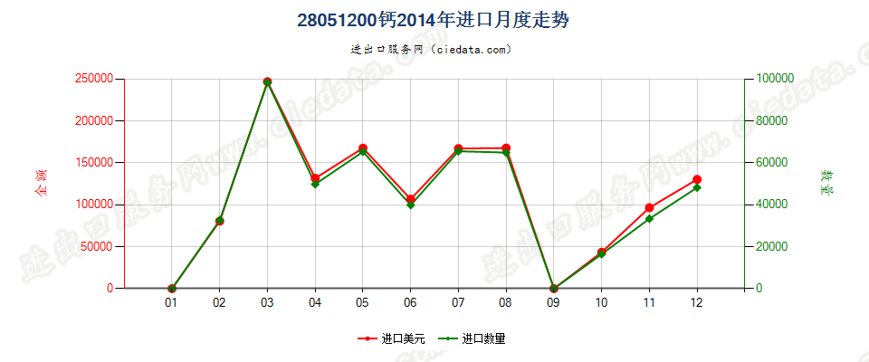 28051200钙进口2014年月度走势图