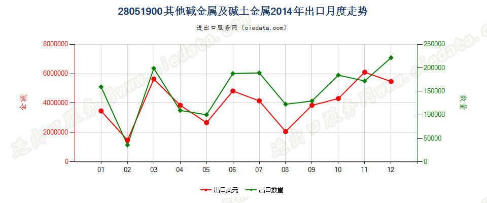 28051900(2016stop)其他碱金属及碱土金属出口2014年月度走势图