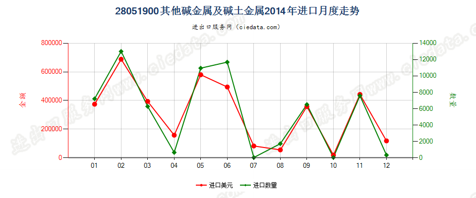 28051900(2016stop)其他碱金属及碱土金属进口2014年月度走势图