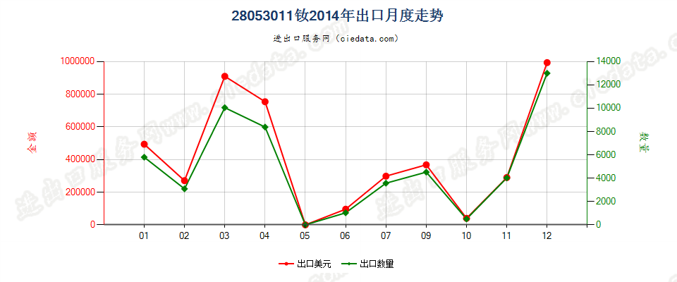 28053011钕，未相混合或相互熔合出口2014年月度走势图