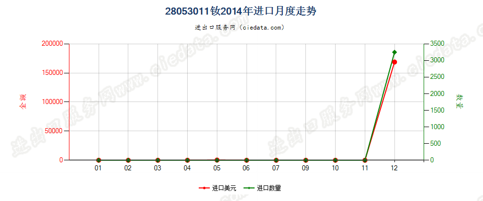 28053011钕，未相混合或相互熔合进口2014年月度走势图