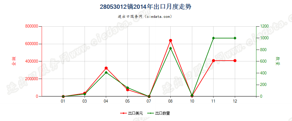 28053012镝，未相混合或相互熔合出口2014年月度走势图