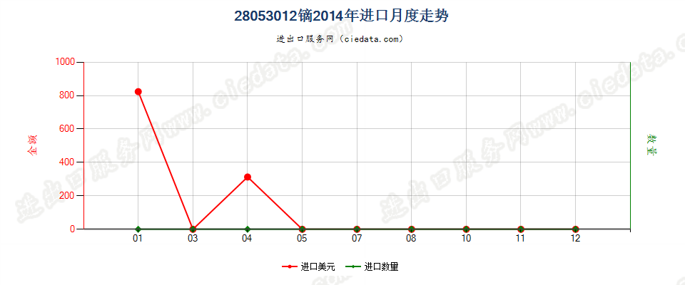 28053012镝，未相混合或相互熔合进口2014年月度走势图