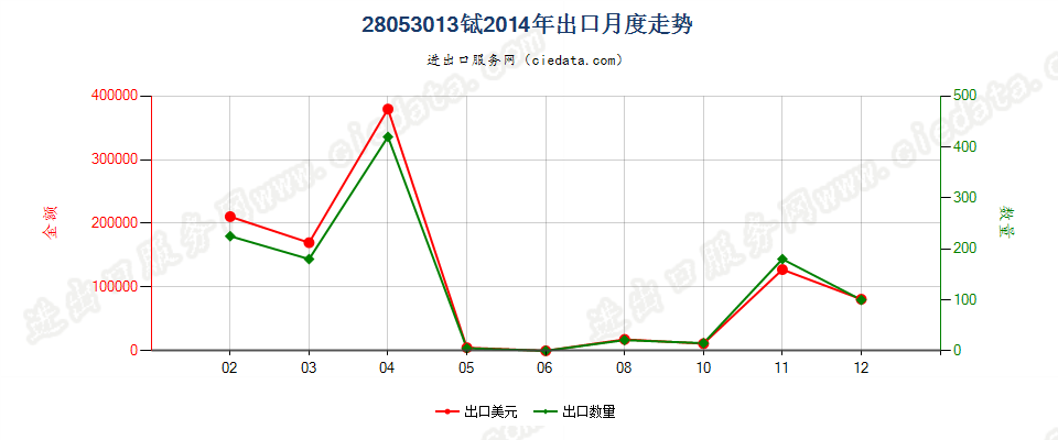 28053013铽，未相混合或相互熔合出口2014年月度走势图