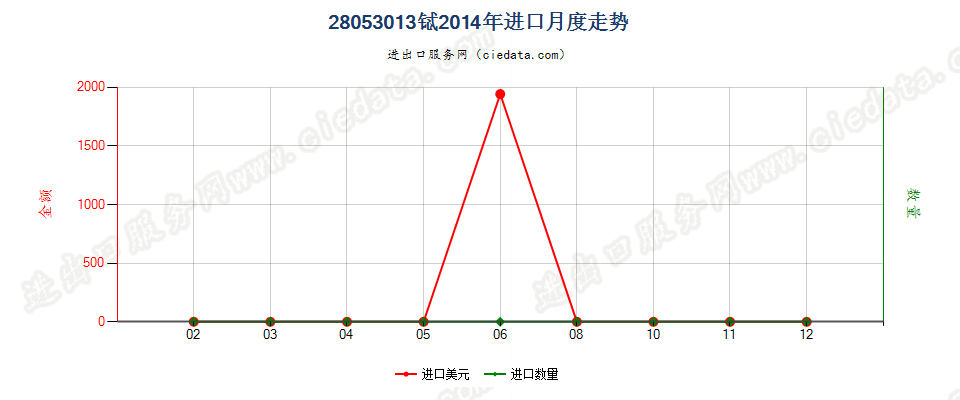 28053013铽，未相混合或相互熔合进口2014年月度走势图