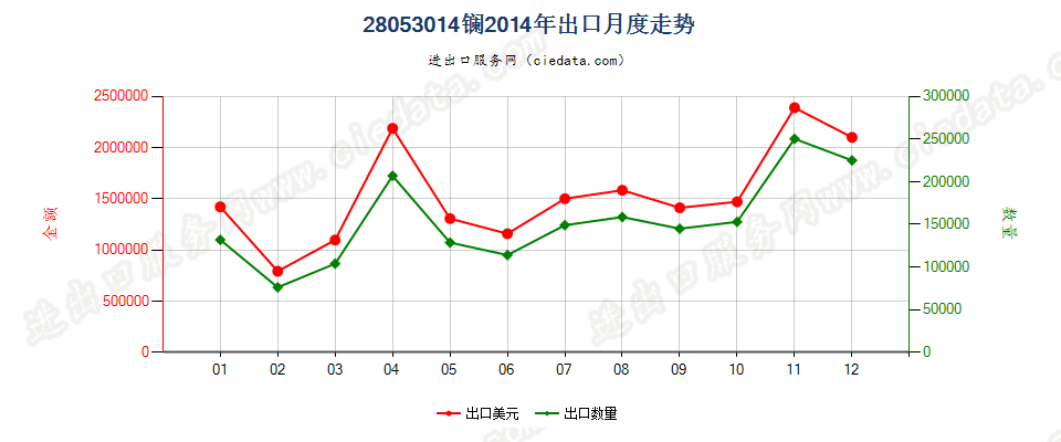 28053014镧，未相互混合或相互熔合出口2014年月度走势图