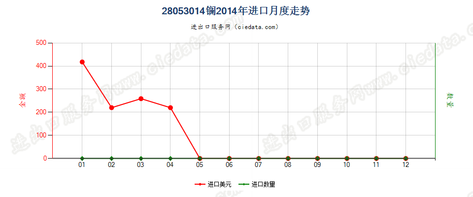 28053014镧，未相互混合或相互熔合进口2014年月度走势图