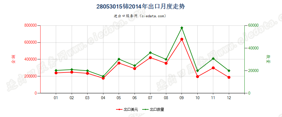 28053015铈，未相互混合或相互熔合出口2014年月度走势图