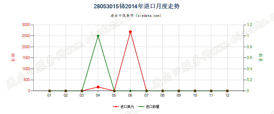 28053015铈，未相互混合或相互熔合进口2014年月度走势图