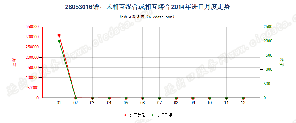 28053016镨，未相互混合或相互熔合进口2014年月度走势图