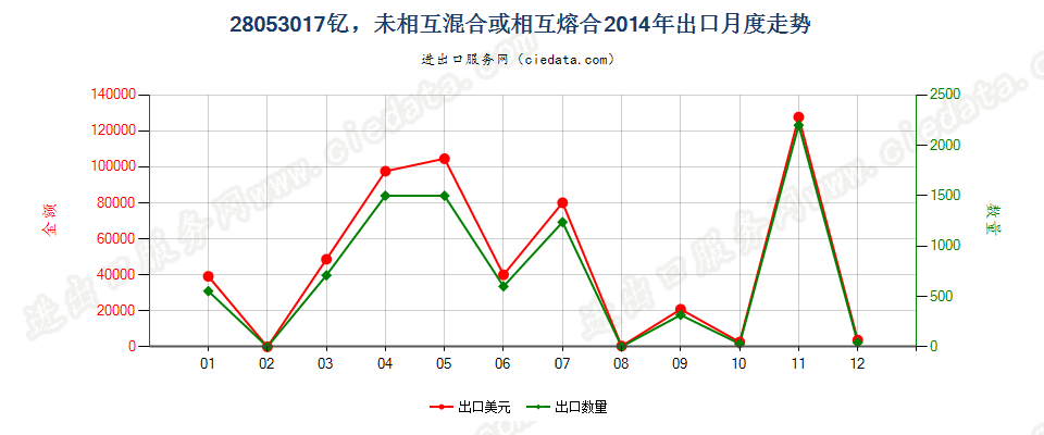 28053017钇，未相互混合或相互熔合出口2014年月度走势图