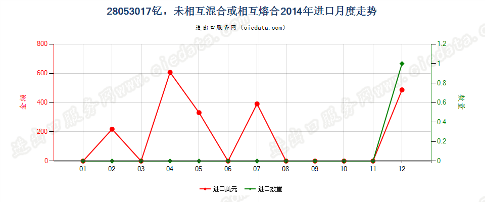 28053017钇，未相互混合或相互熔合进口2014年月度走势图