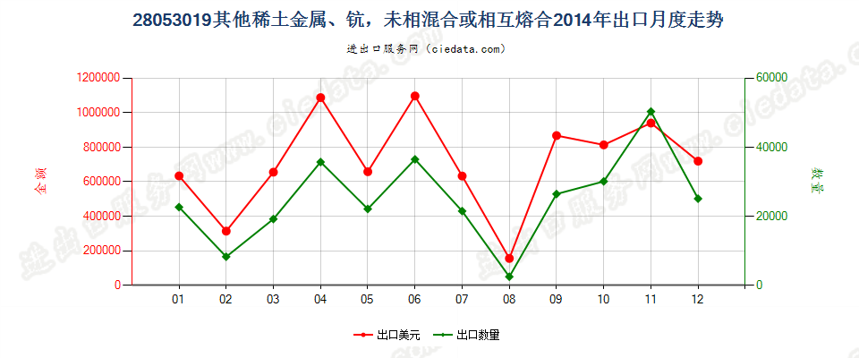 28053019其他稀土金属，未相混合或相互熔合出口2014年月度走势图