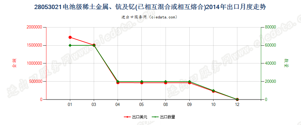 28053021电池级稀土金属、钪及钇，已相互混合或熔合出口2014年月度走势图