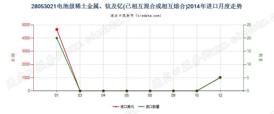 28053021电池级稀土金属、钪及钇，已相互混合或熔合进口2014年月度走势图