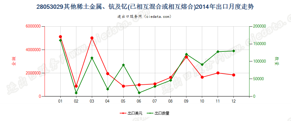 28053029其他稀土金属、钪及钇，已相混合或相互熔合出口2014年月度走势图