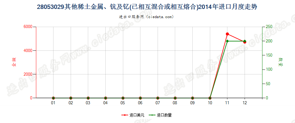 28053029其他稀土金属、钪及钇，已相混合或相互熔合进口2014年月度走势图