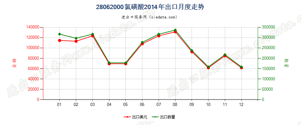 28062000氯磺酸出口2014年月度走势图