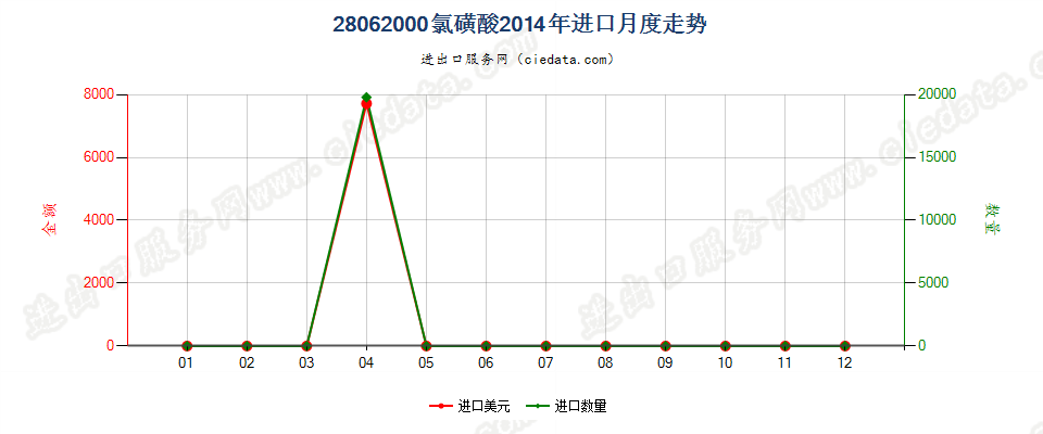 28062000氯磺酸进口2014年月度走势图