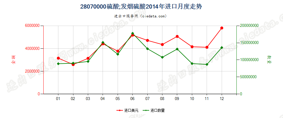 28070000硫酸；发烟硫酸进口2014年月度走势图