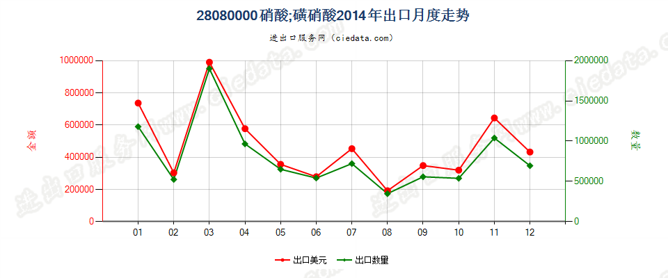 28080000硝酸；磺硝酸出口2014年月度走势图