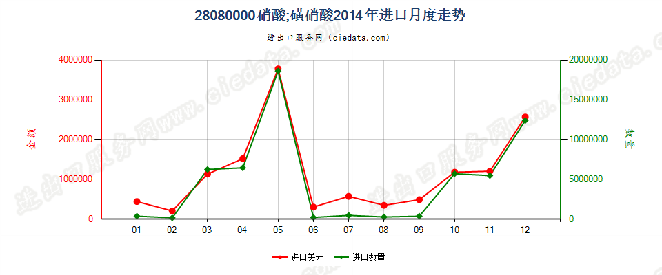 28080000硝酸；磺硝酸进口2014年月度走势图