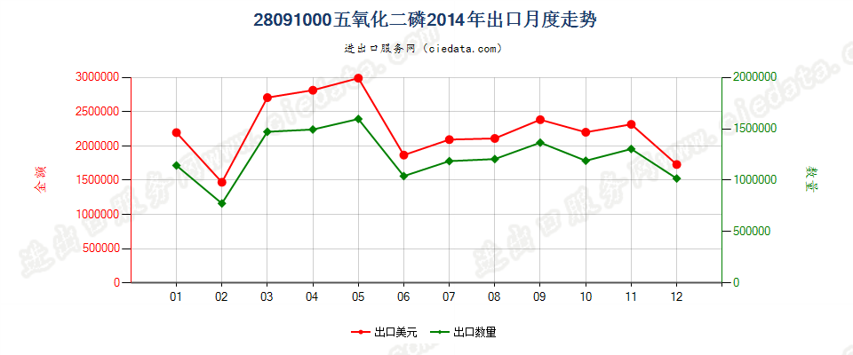 28091000五氧化二磷出口2014年月度走势图