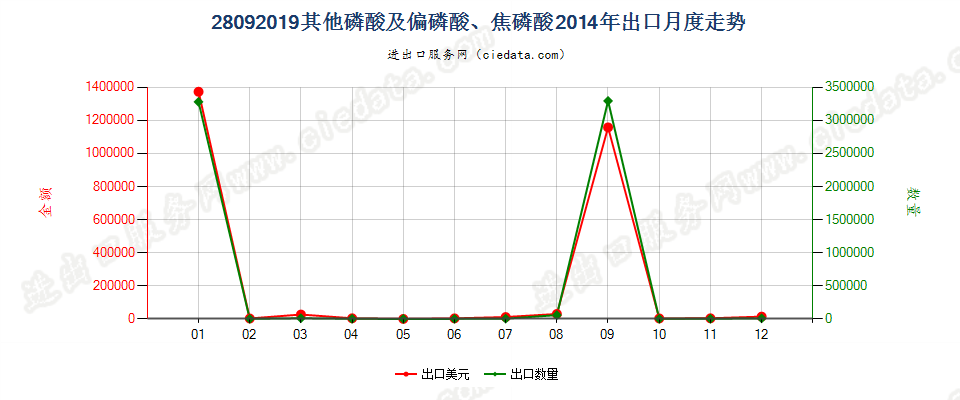 28092019其他磷酸及偏磷酸、焦磷酸出口2014年月度走势图