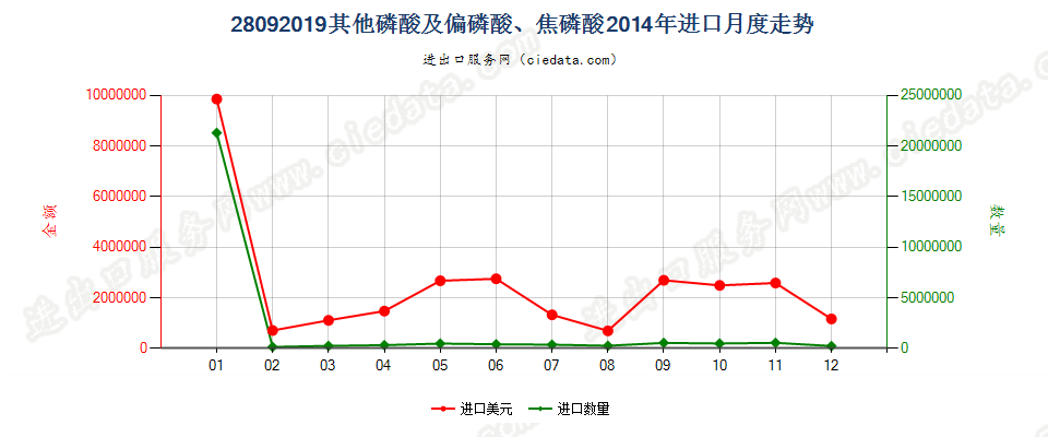 28092019其他磷酸及偏磷酸、焦磷酸进口2014年月度走势图