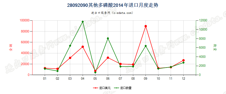 28092090其他多磷酸进口2014年月度走势图