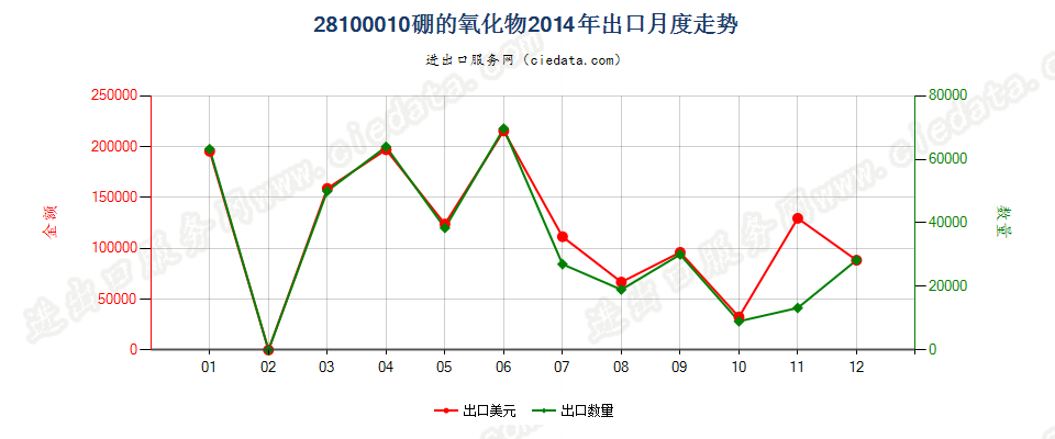 28100010硼的氧化物出口2014年月度走势图