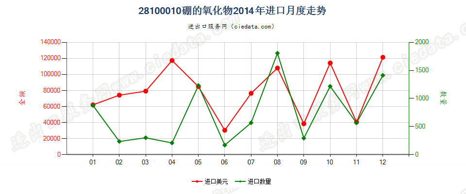 28100010硼的氧化物进口2014年月度走势图