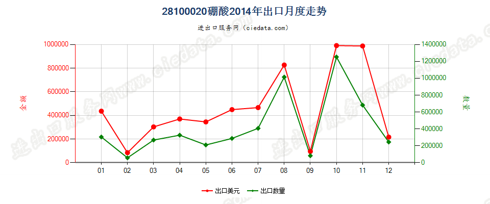 28100020硼酸出口2014年月度走势图