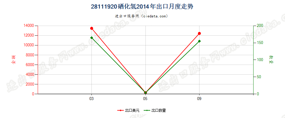 28111920硒化氢出口2014年月度走势图