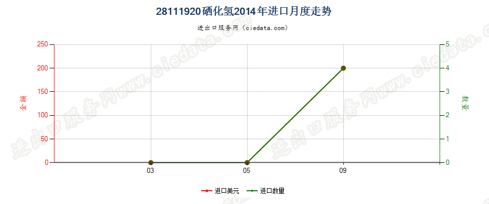 28111920硒化氢进口2014年月度走势图