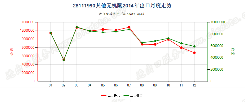 28111990未列名无机酸出口2014年月度走势图