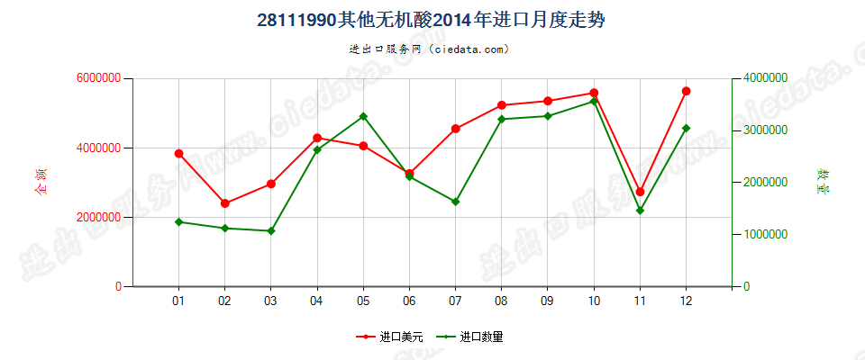 28111990未列名无机酸进口2014年月度走势图