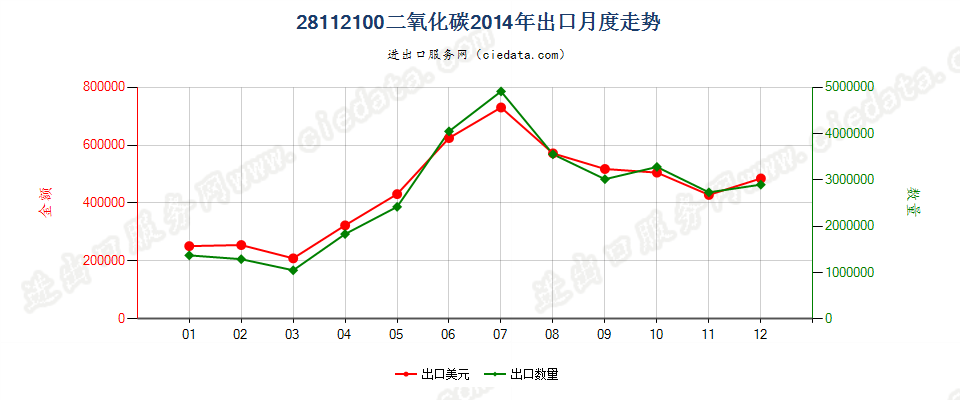 28112100二氧化碳出口2014年月度走势图