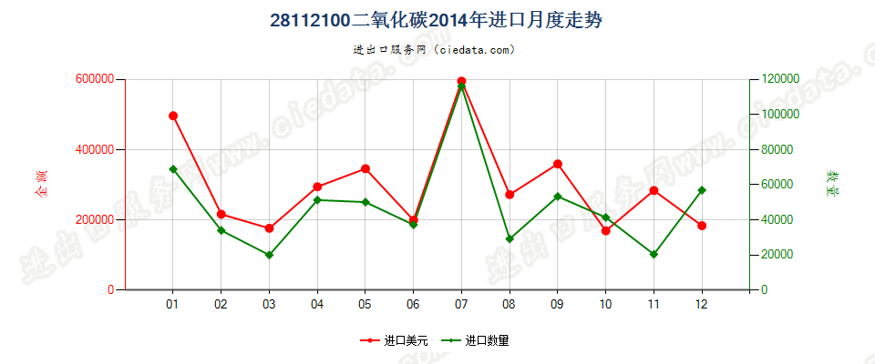 28112100二氧化碳进口2014年月度走势图