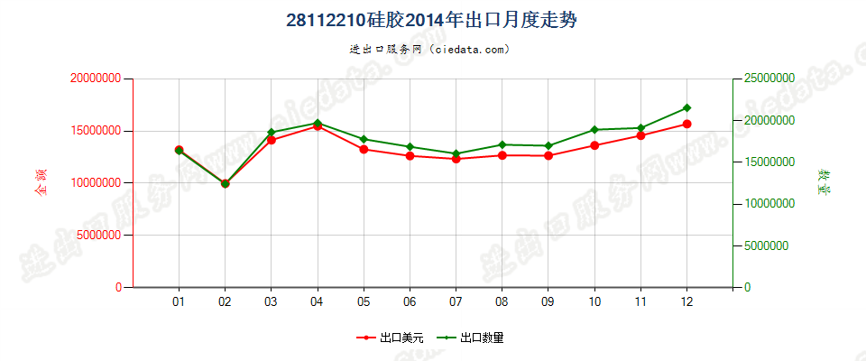 28112210硅胶出口2014年月度走势图