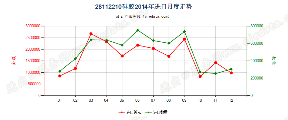 28112210硅胶进口2014年月度走势图