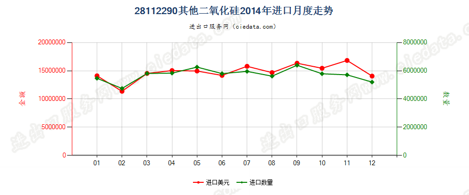 28112290其他二氧化硅进口2014年月度走势图