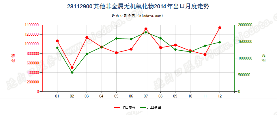 28112900未列名非金属无机氧化物出口2014年月度走势图